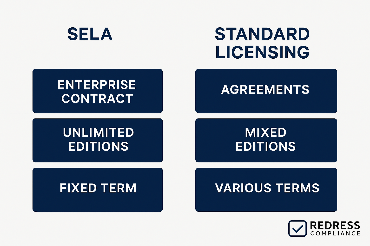 SELA vs. Standard Licensing